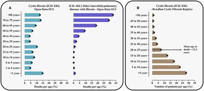 Were deaths recorded in Brazil due to cystic fibrosis or pulmonary fibrosis? A data-based analysis